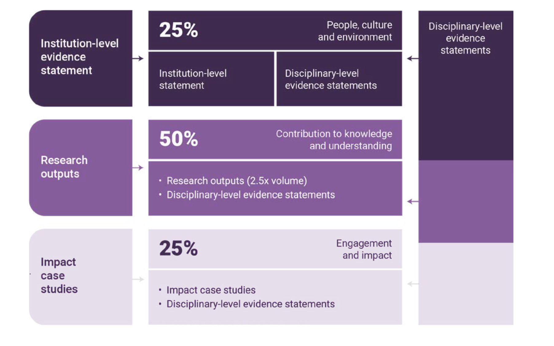 Image Credit: A schematic to illustrate the relationship between submissions and assessment (p.13 of Research Excellence Framework 2028: Initial decisions and issues for further consideration pdf)